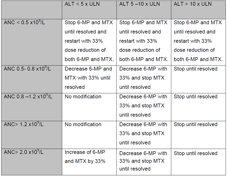 Dosis aanpassingen van MTX en 6-mercaptopurine